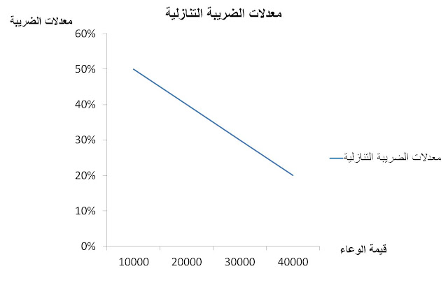 المعدل التنازلي للضريبة