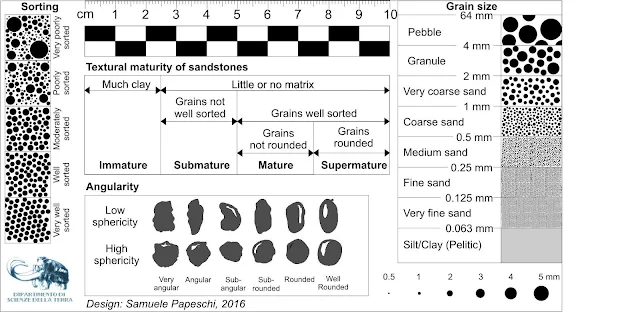 Sandstone Maturity chart