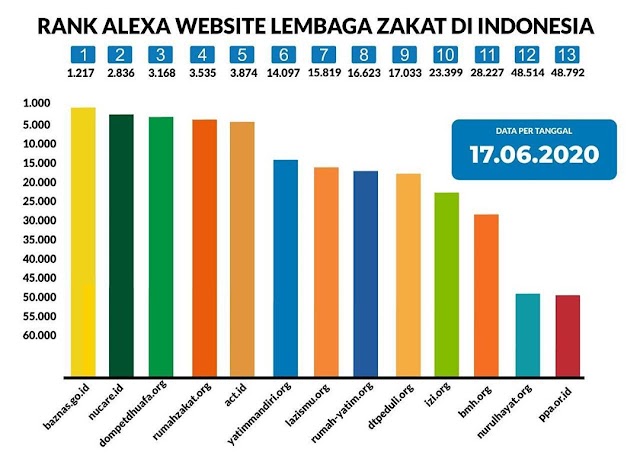 Peringkat Website Lembaga Zakat NU CARE-LAZISNU (nucare.id) Duduki Peringkat 2 se-Indonesia