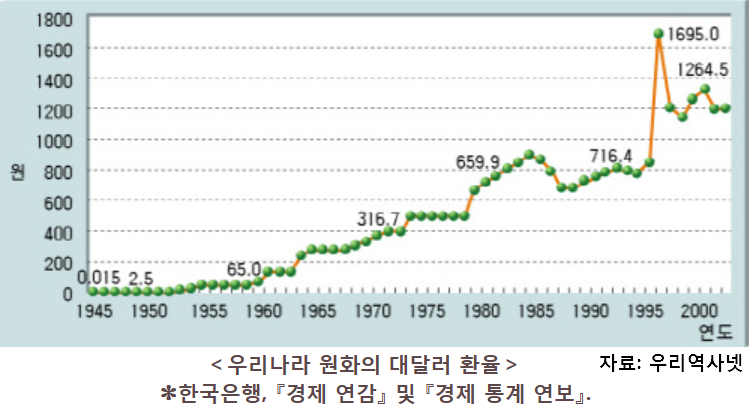 미군정에의한 달러/원 환률의 시작