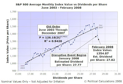 S&P 500 Average Monthly Index Value vs Dividends per Share, June 2003 through February 2008