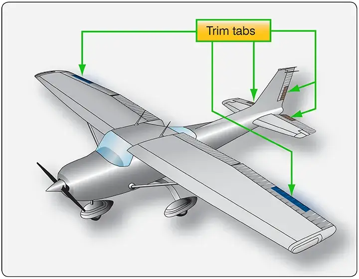 Trim Controls - Aerodynamics, Aircraft Assembly and