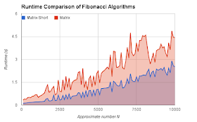 Chart of Fibonacci matrix algorithm runtimes