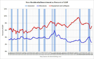 non-Residential Investment