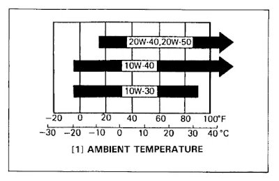 Honda engine oil temperature chart