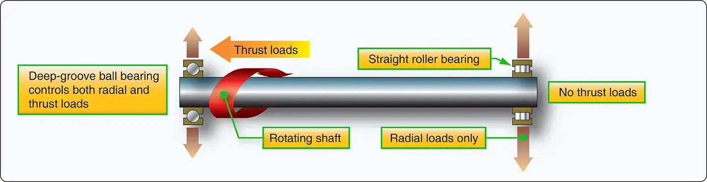 The 3 Parts of a Ball Bearing, Bearings