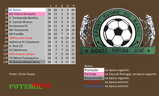 classificação campeonato regional distrital associação futebol castelo branco 1982 barco