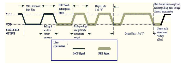 PIC16F84A DHT11 Temperature And Humidity Sensor And Character LCD Interfacing Using XC8