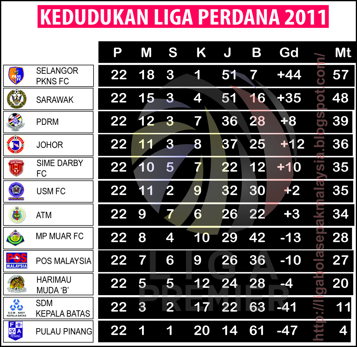 LIGA BOLASEPAK MALAYSIA: Kedudukan Liga Premier 2011