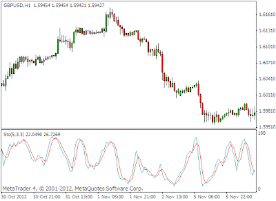 stochastic indicator