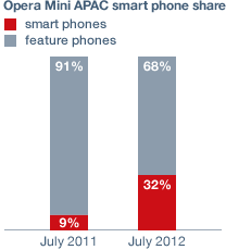 opera smartphones Facebook, YouTube and Google dominate the mobile Web in Asia: Opera