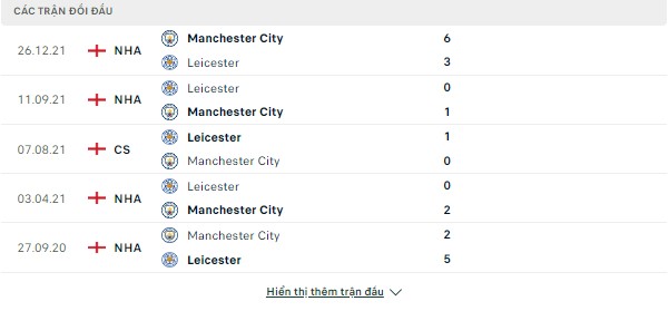 Tỷ lệ kèo bóng đá Leicester vs Man City, 18h30 ngày 29/10 Doi-dai-leicester-mc