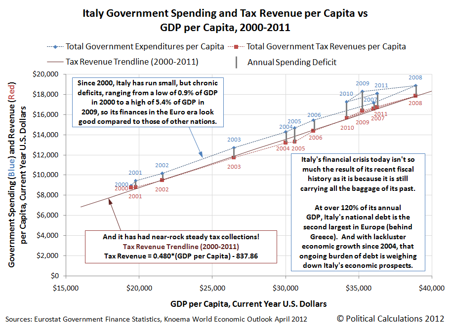 Italy Government Spending and Tax Revenue per Capita vs 
GDP per Capita, 2000-2011
