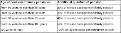 additional-pension-defence-7CPC