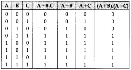 Solutions Class 12 Computer Science (C++) Chapter -13 (Boolean Algebra)