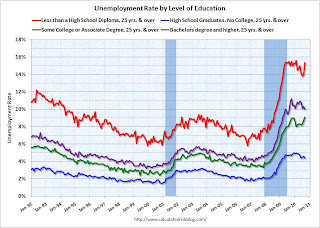 Unemployment by Level of Education