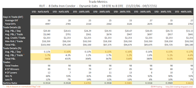 Iron Condor Trade Metrics RUT 59 DTE 8 Delta Risk:Reward Exits