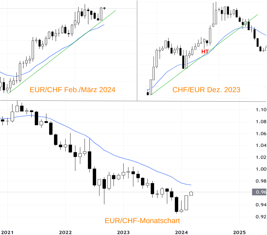 Vergleich EUR/CHF Kurs mit inverser CHF/EUR Entwicklung