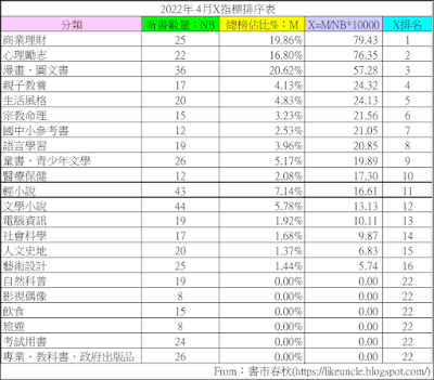 資料來源：博客來網路書店2022年4月各分類排行榜