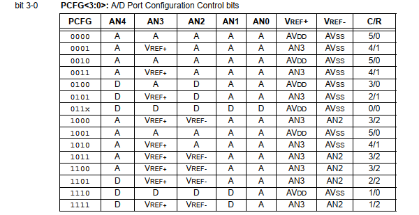 AD-Port-Configuration-Register-of-ADCON0