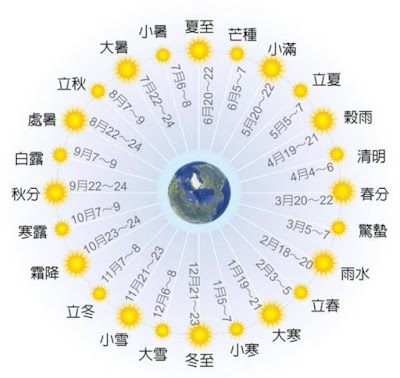 節氣列表, 每個相隔 15度