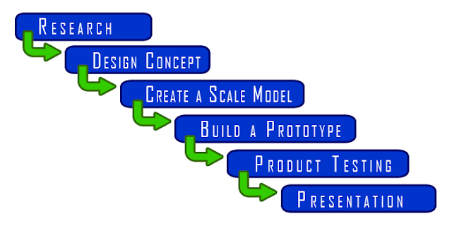 The Furniture Design Process