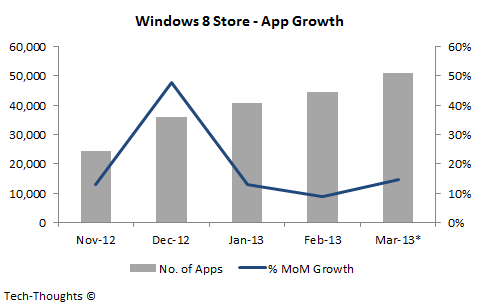 Windows 8 Store - App Growth