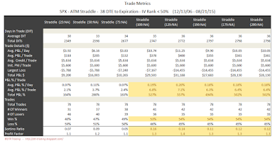 SPX Short Options Straddle Trade Metrics - 38 DTE - IV Rank < 50 - Risk:Reward Exits