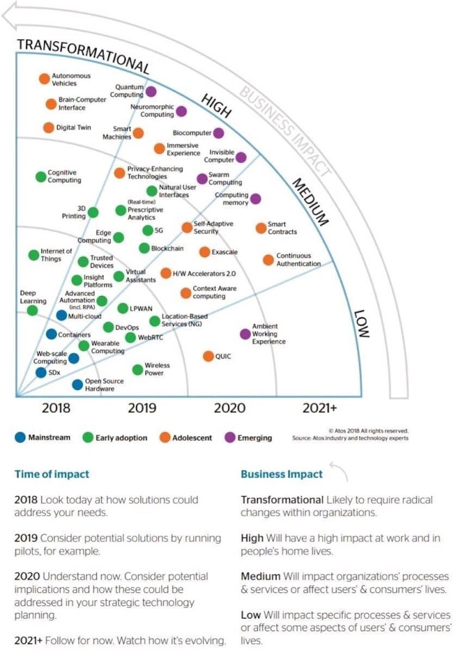 Technology Timelines up to 2020