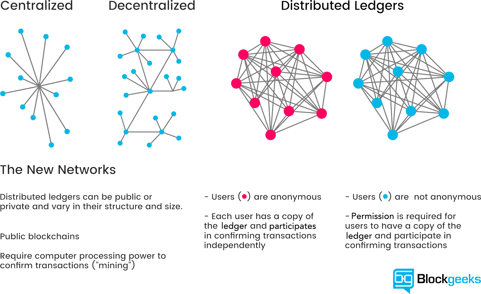 blockchain technology