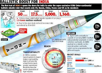 Perbandingan rudal Agni-V dengan Rudal China dan Pakistan