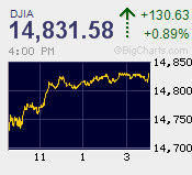 DJIA