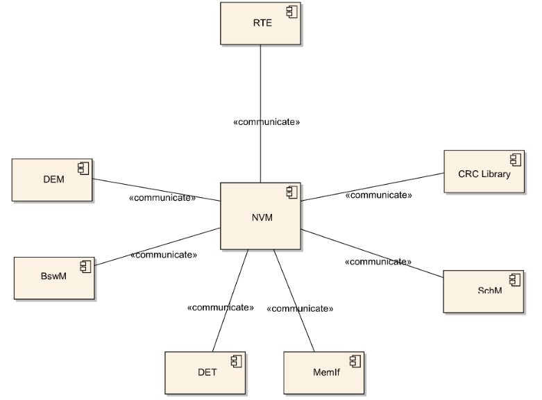 Interaction overview