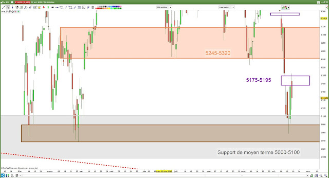 Analyse chartiste cac40 [17/10/18]