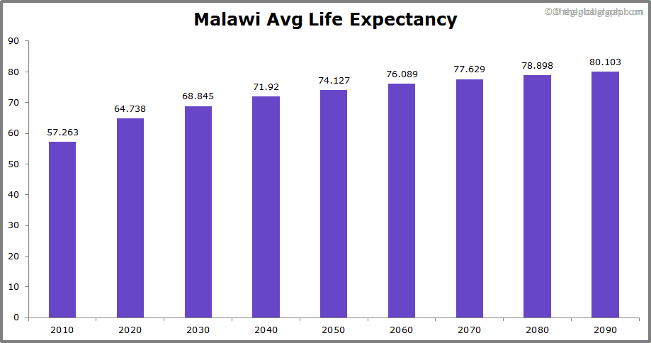 
Malawi
 Avg Life Expectancy 
