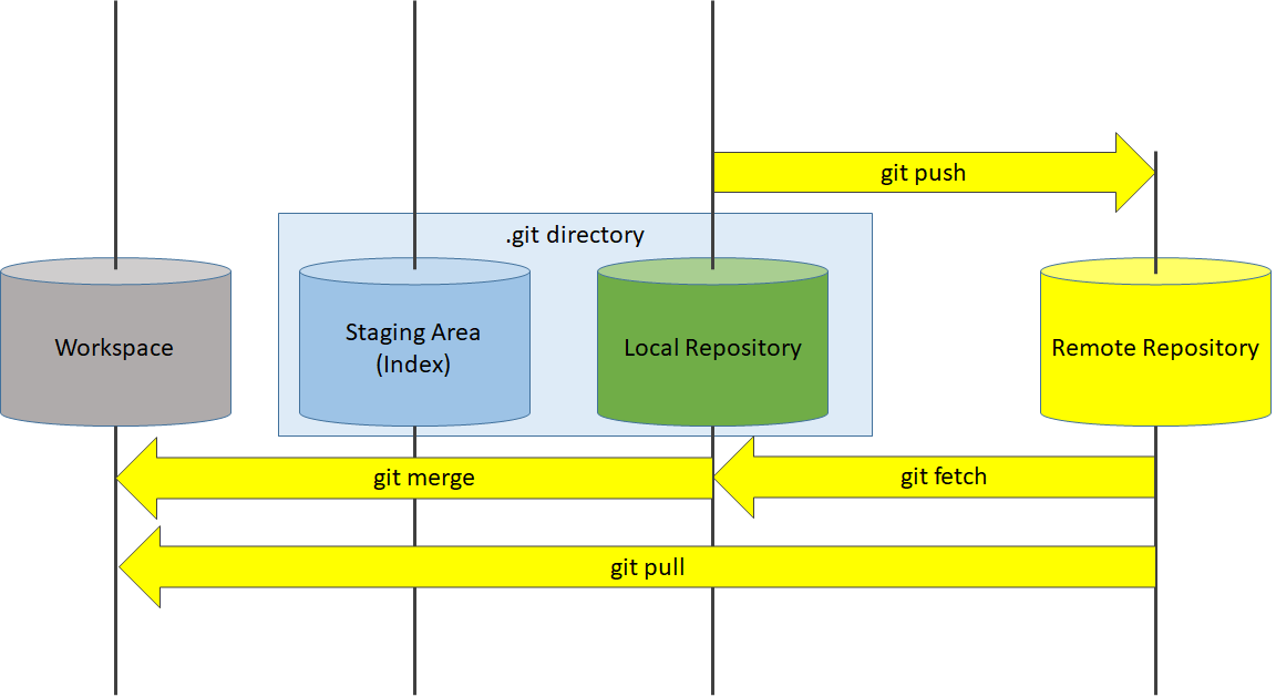 Remote Repository Commands Diagram