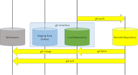 Remote Repository Commands Diagram