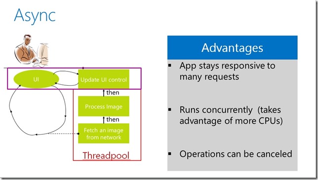 Async