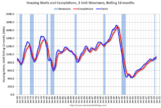 Single family Starts and completions