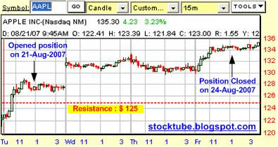 apple profit chart