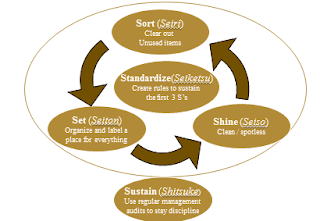 Apa itu 5S?  Elemen 5S dalam Budaya Lean