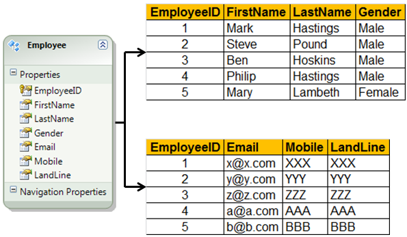 Entity splitting in entity framework example