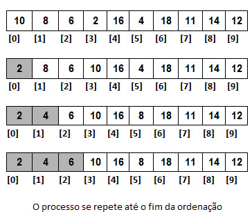 Exemplo de ordenação Selection Sort