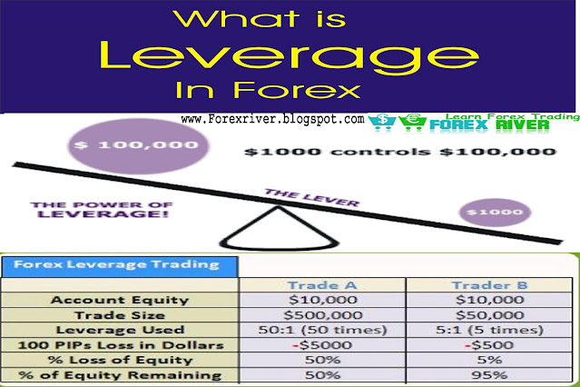 is leverage automatic in forex trading