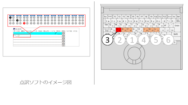 左側に３の点が赤く示された点訳ソフトのイメージ図と右側にSが赤く示されたPCのキーボードの図