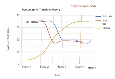 Demographic Transition stages