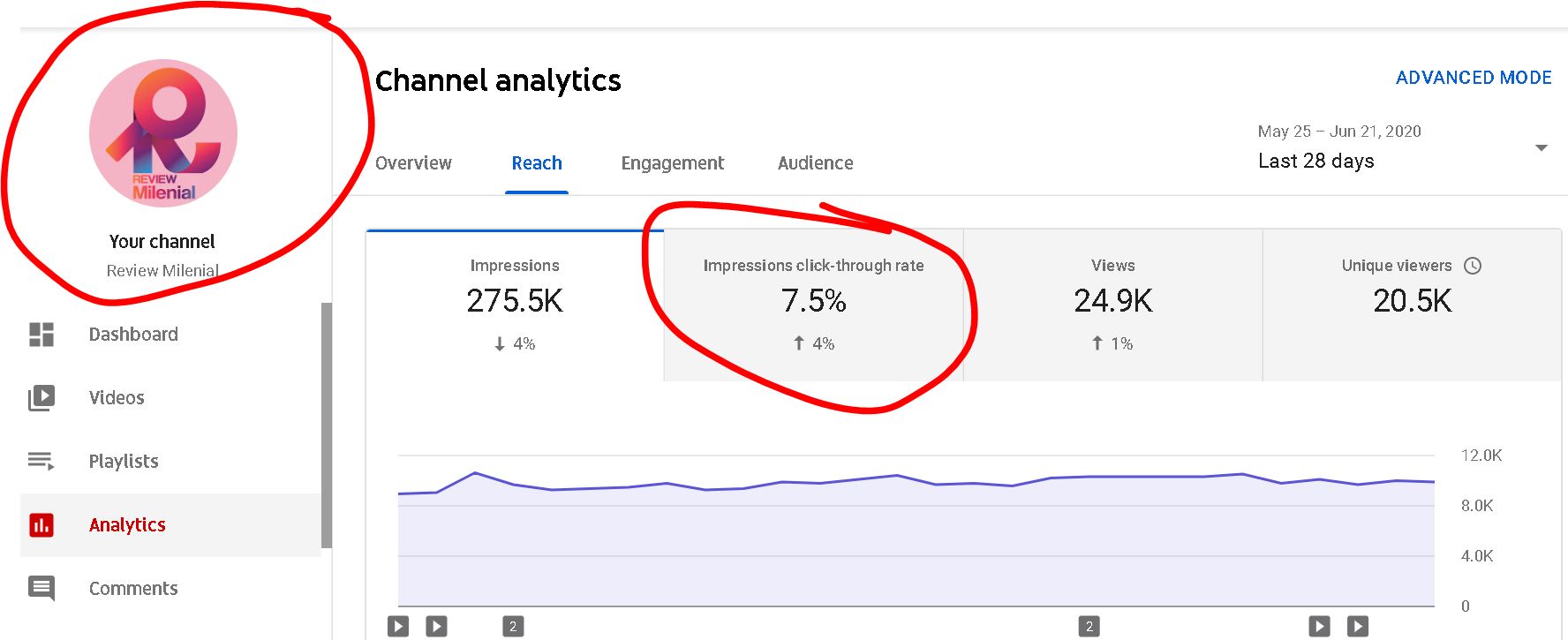 CTR = 7.5%, Channel Youtube Review Milenial