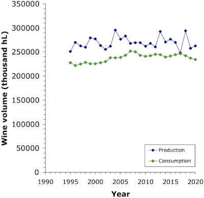 World wine production and consumption