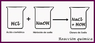 Resultado de imagen de reaccion hcl + naoh