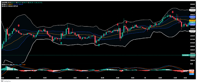 Riding the Bollinger Bands Reversal: Trading Nasdaq, Gold, and Volatile Pairs